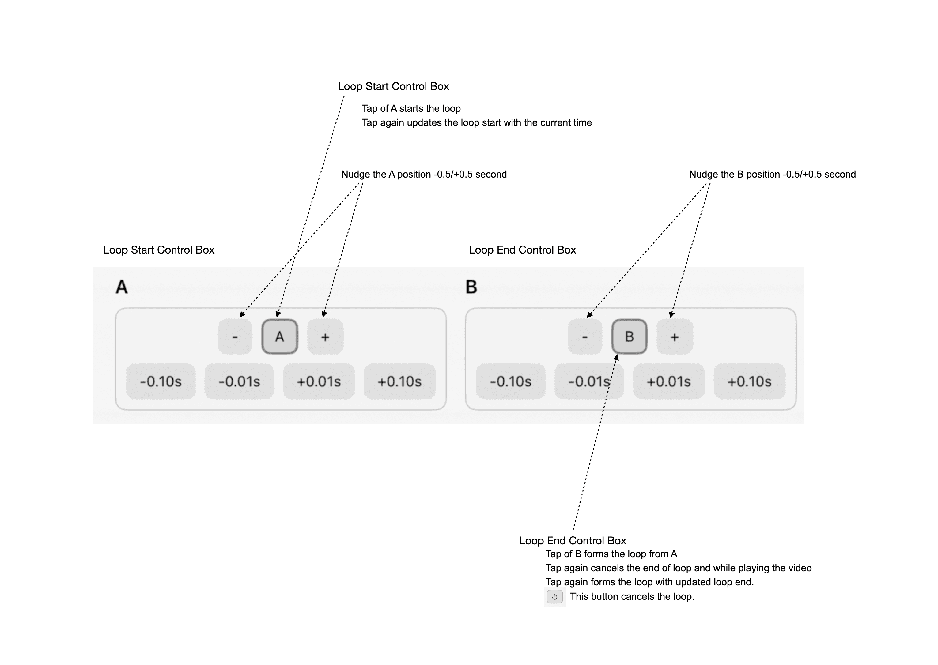 Loop Control Box Details